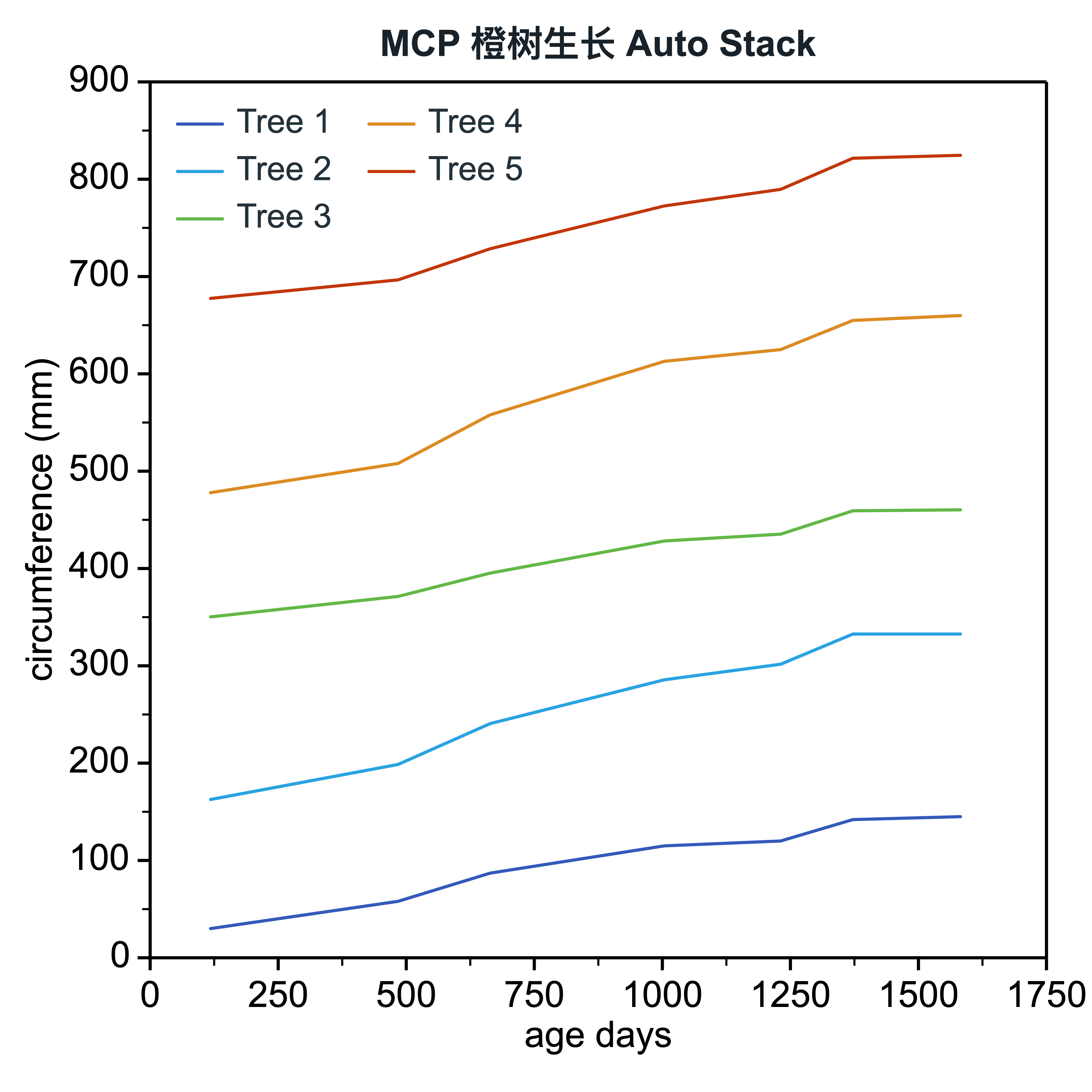 Auto Stack Lines SmartPlot