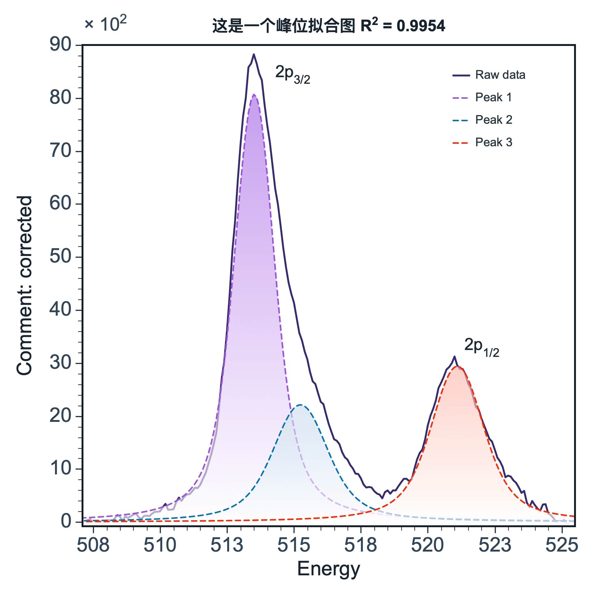 Peak fitting plot example
