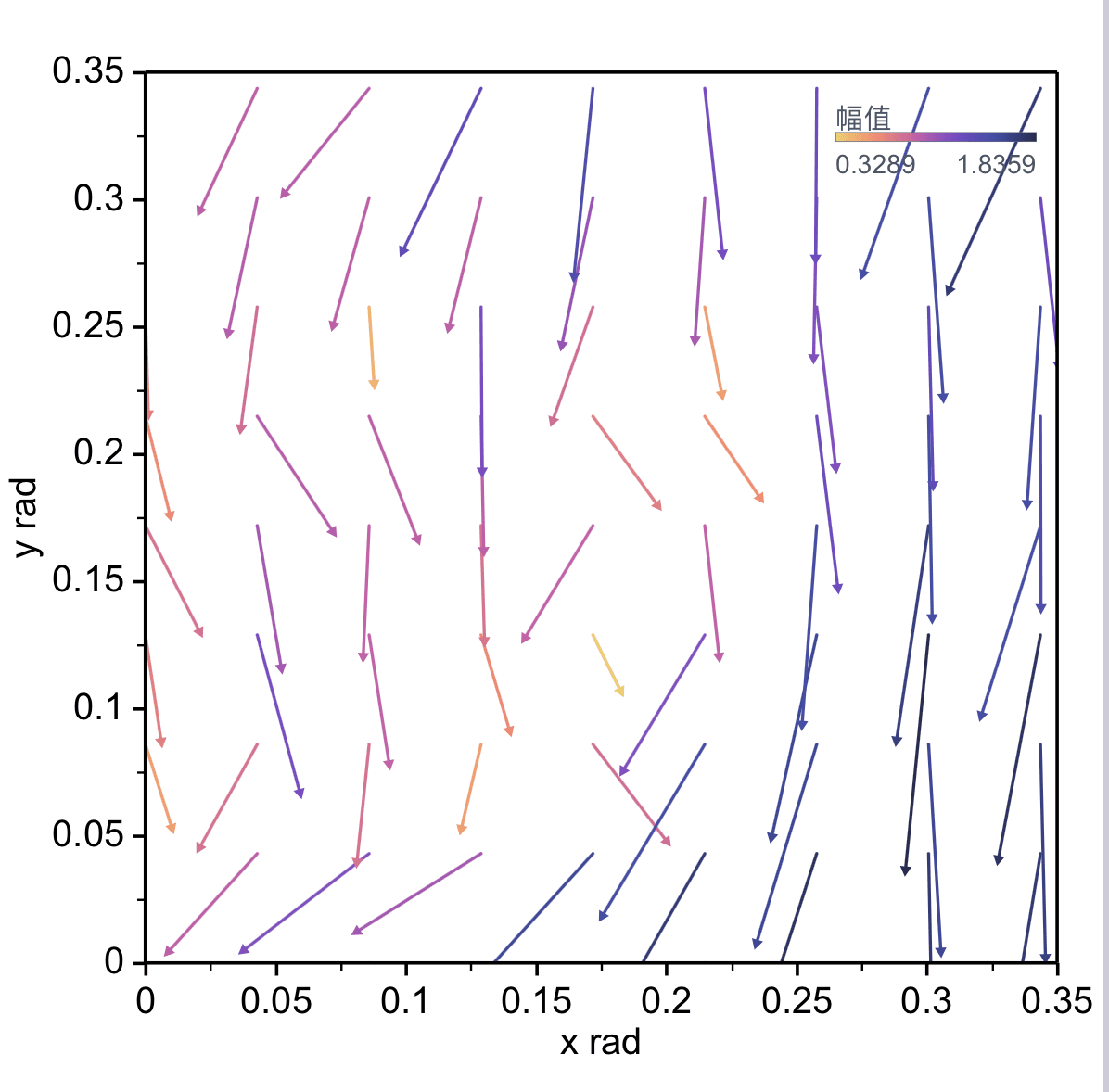 Quiver Plot SmartPlot