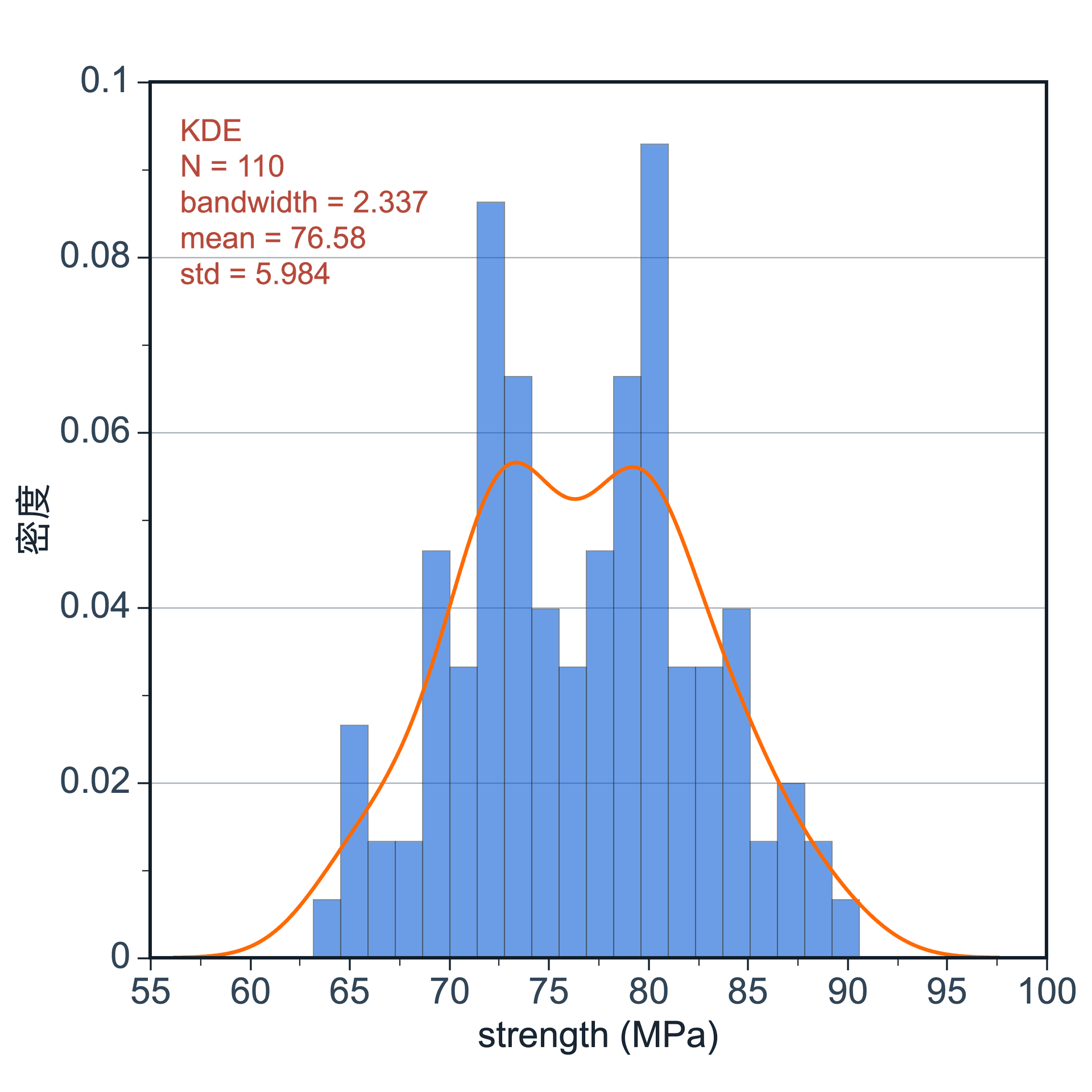 Histogram preview