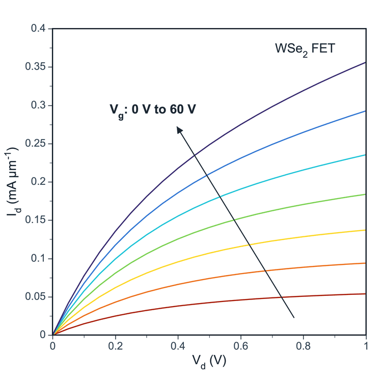 SmartPlot line plot example