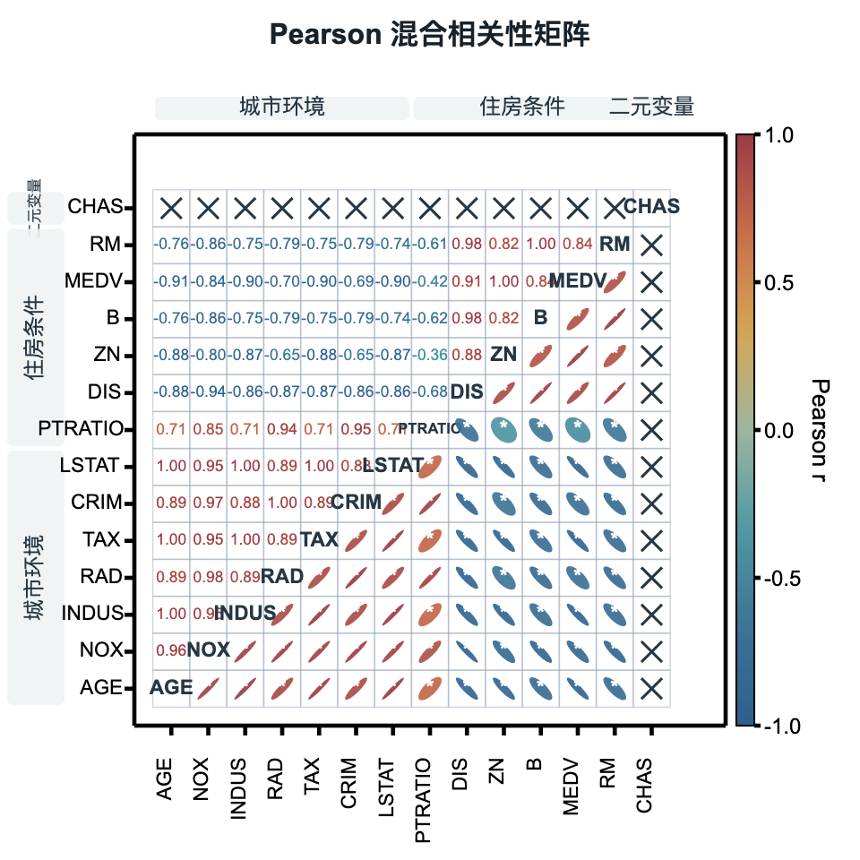 SmartPlot V1.9 Pearson mixed correlation matrix with coefficients, ellipses, significance markers, and grouped variables