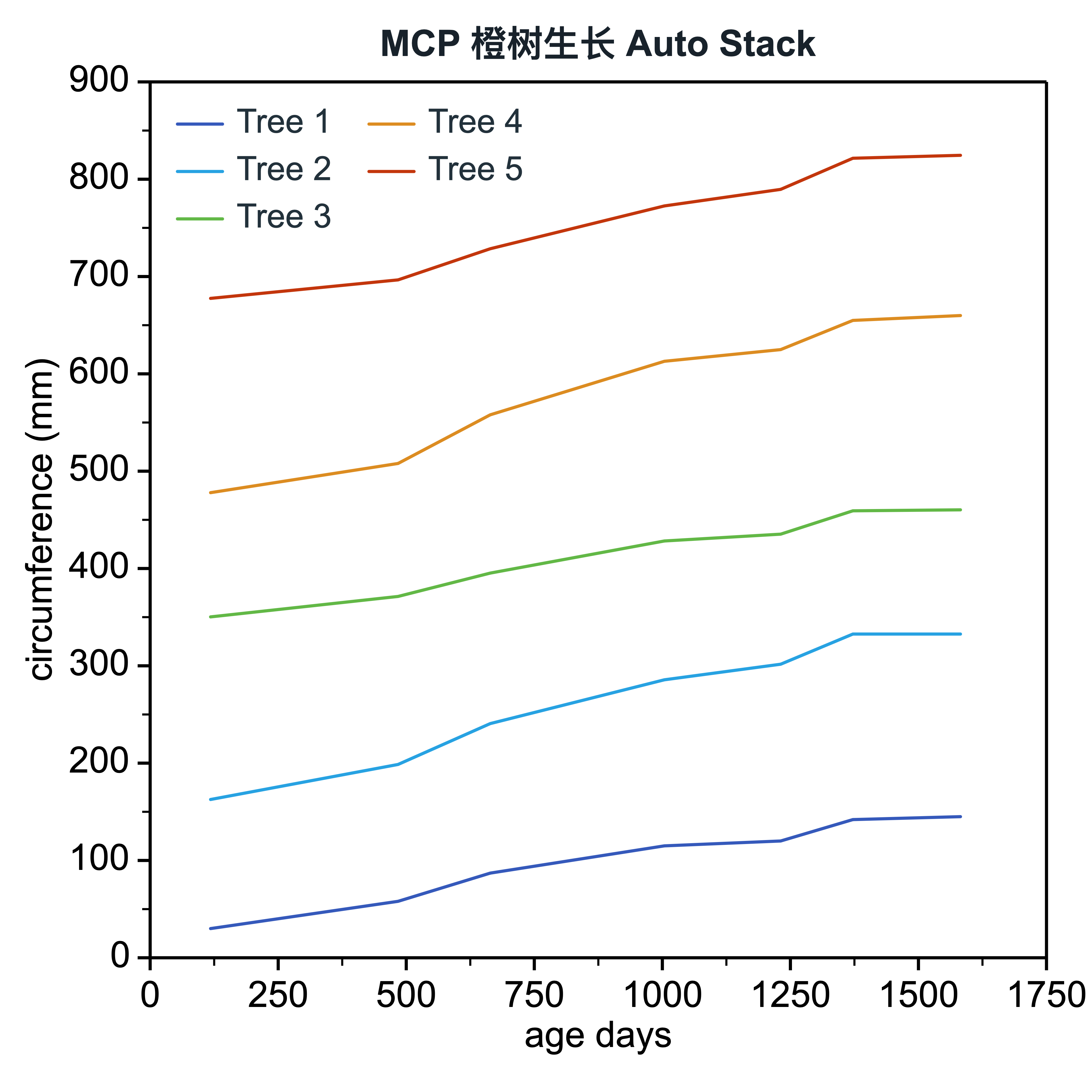The same SmartPlot orange-tree growth curves after display-only Auto Stack separates the five series
