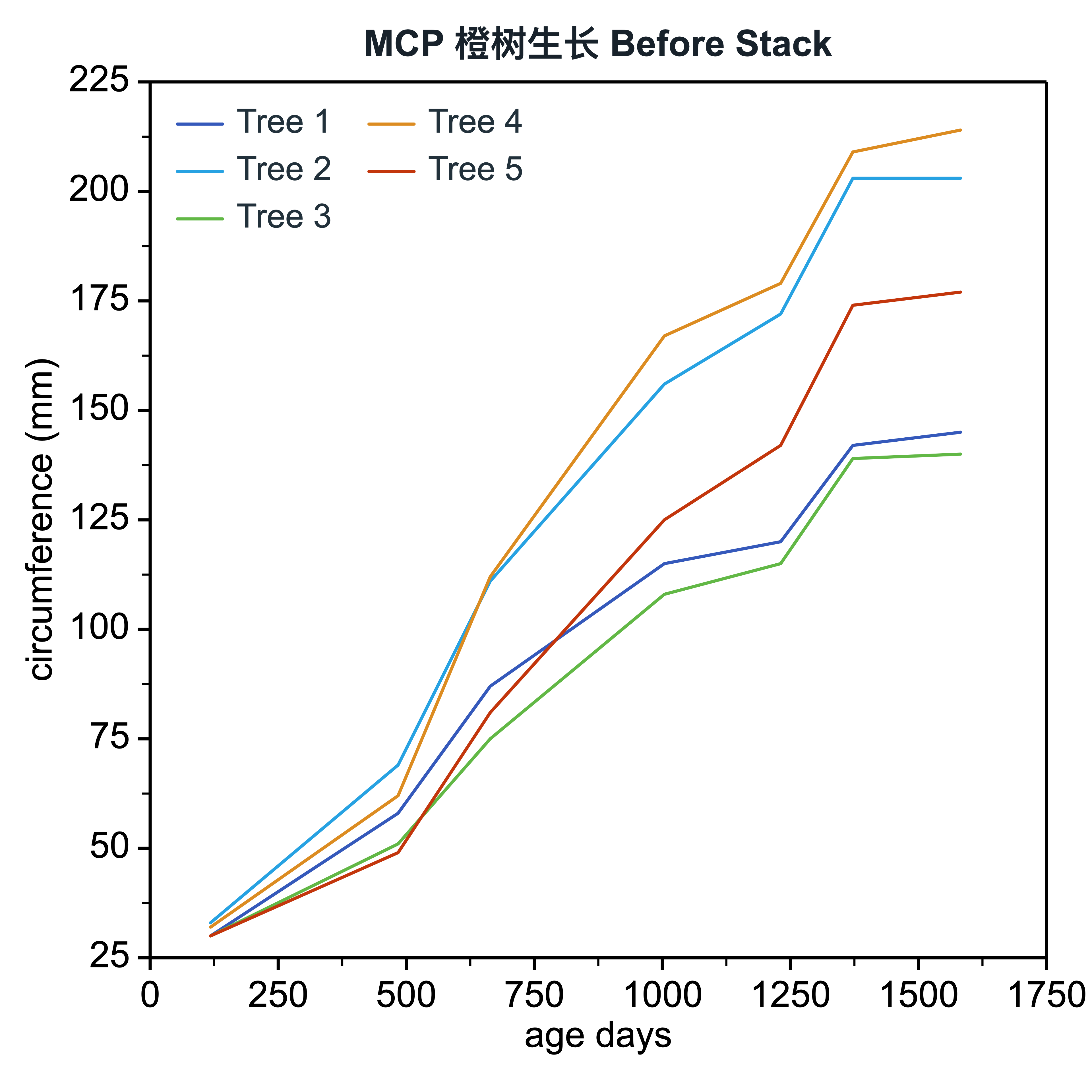 SmartPlot orange-tree growth curves before Auto Stack, with overlapping measurement ranges