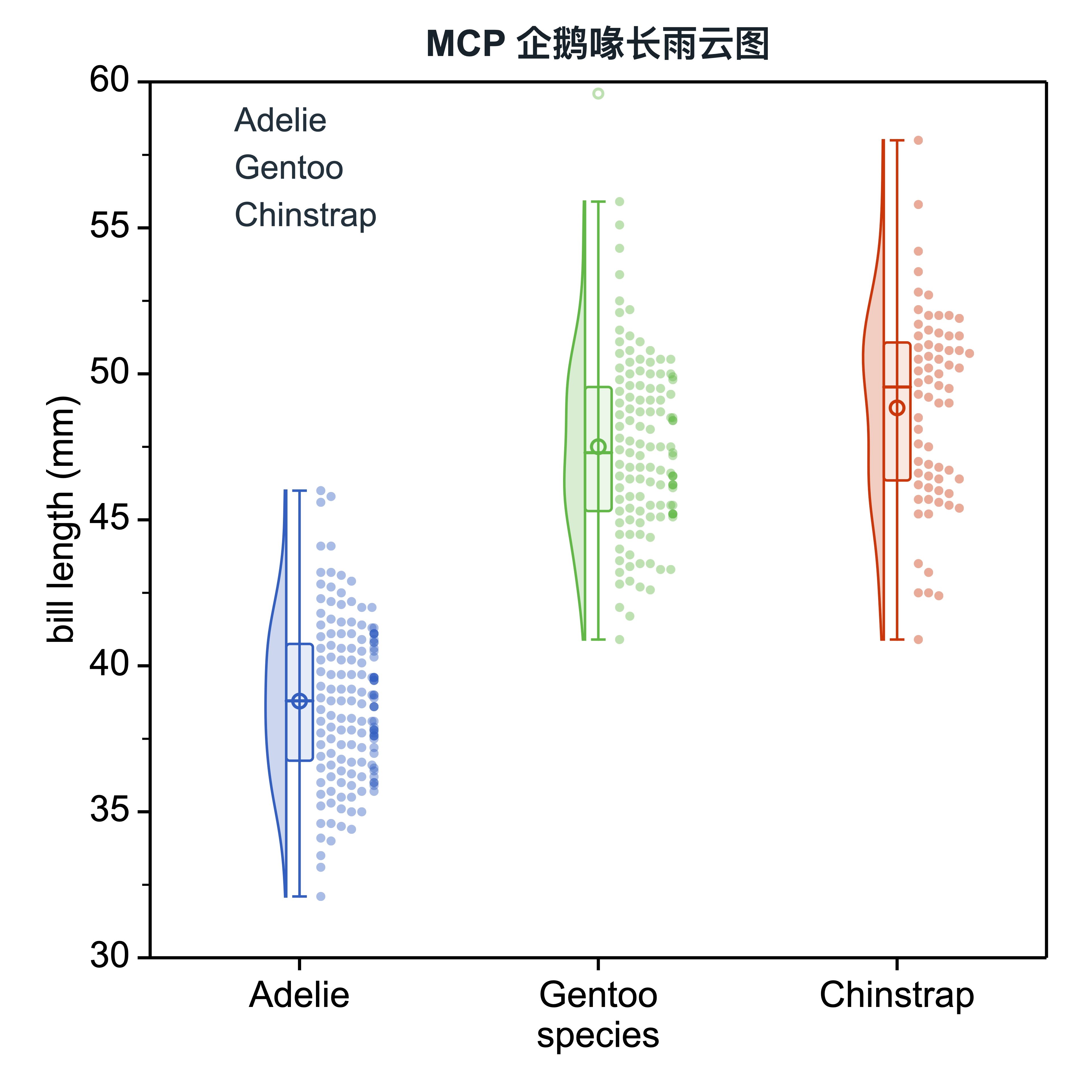 SmartPlot V1.95 raincloud plot comparing bill length across three Palmer Penguins species