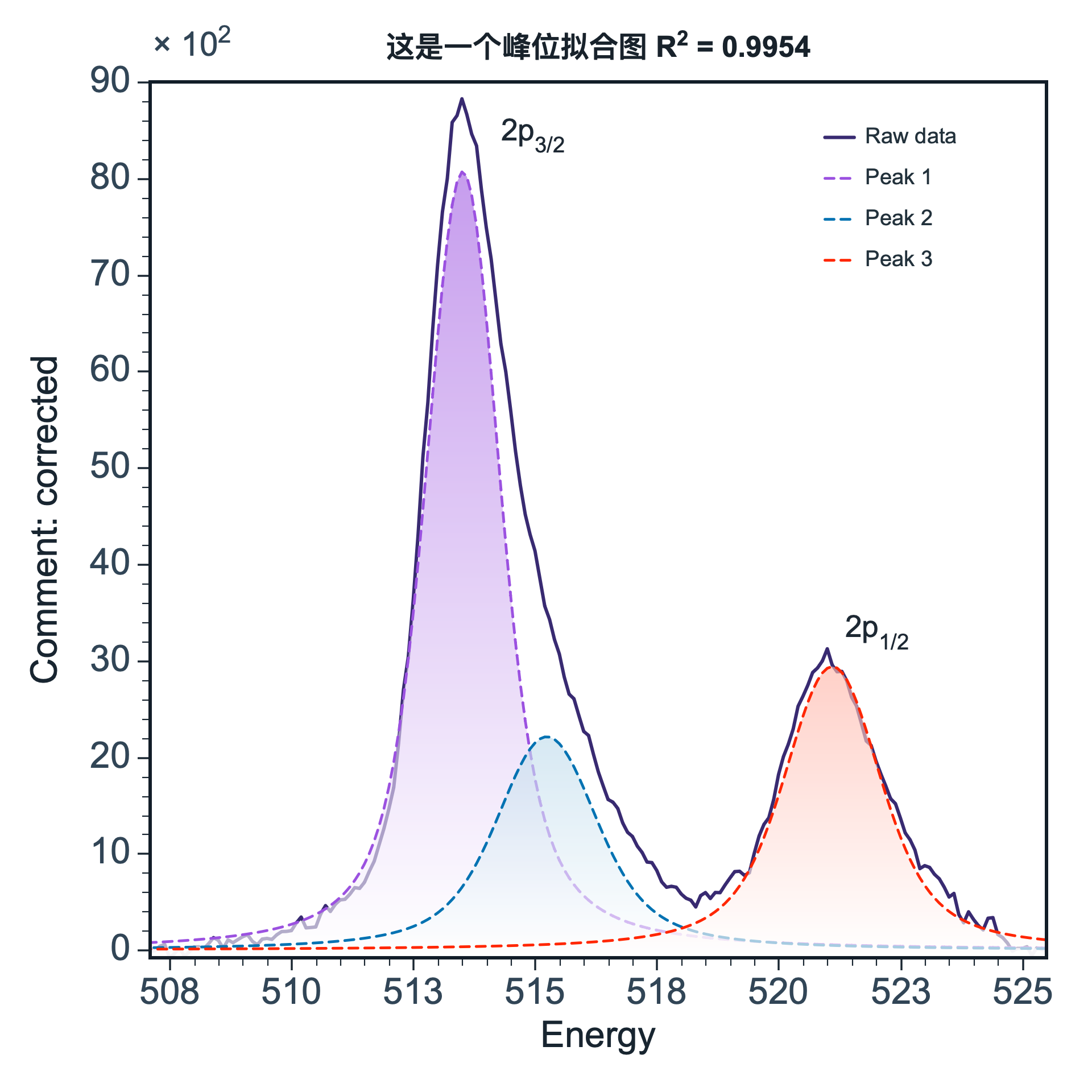 SmartPlot annotated peak fitting figure example